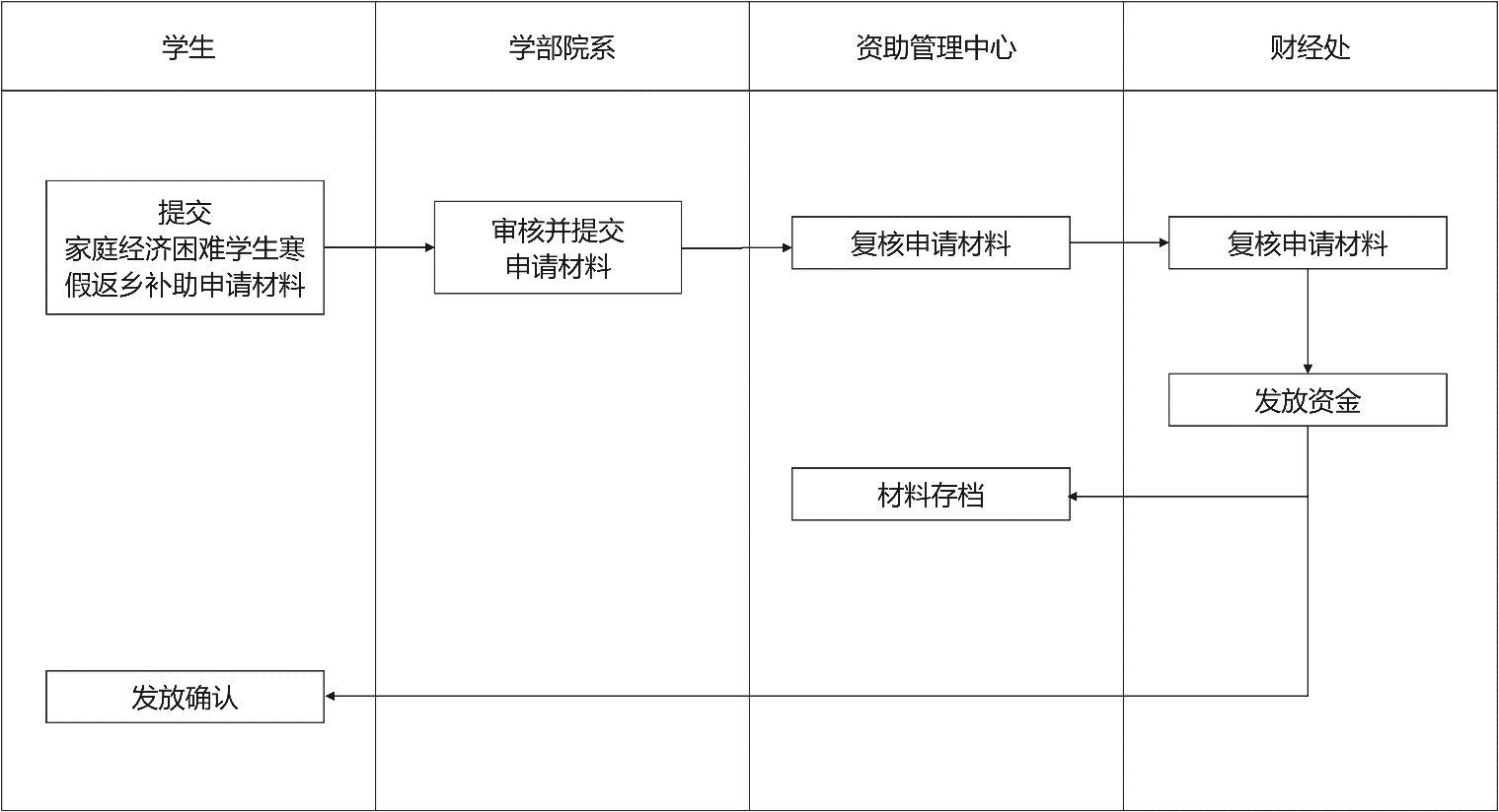 资助政策
